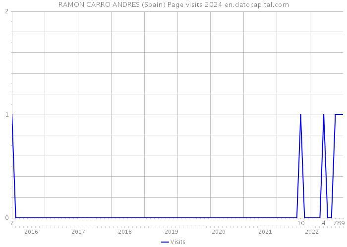 RAMON CARRO ANDRES (Spain) Page visits 2024 