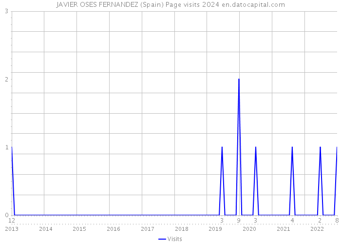 JAVIER OSES FERNANDEZ (Spain) Page visits 2024 