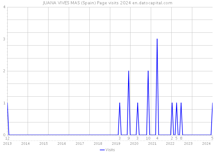 JUANA VIVES MAS (Spain) Page visits 2024 