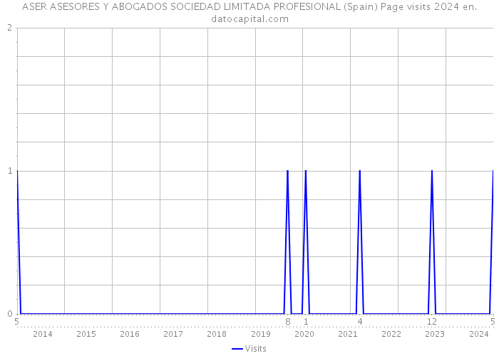 ASER ASESORES Y ABOGADOS SOCIEDAD LIMITADA PROFESIONAL (Spain) Page visits 2024 