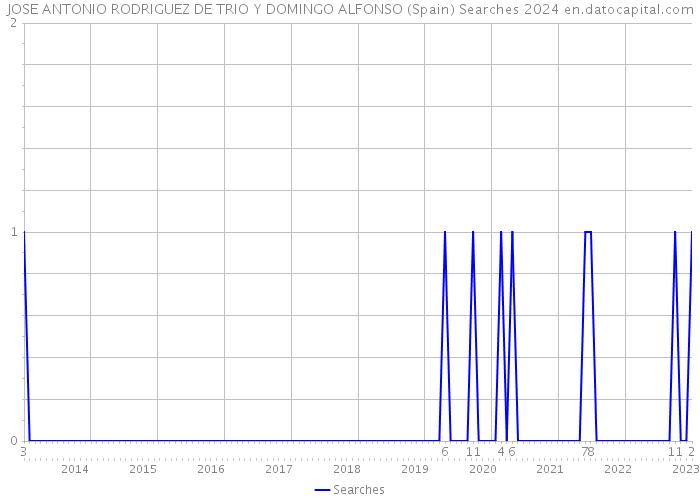 JOSE ANTONIO RODRIGUEZ DE TRIO Y DOMINGO ALFONSO (Spain) Searches 2024 