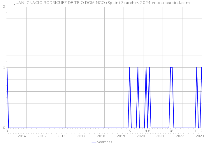 JUAN IGNACIO RODRIGUEZ DE TRIO DOMINGO (Spain) Searches 2024 