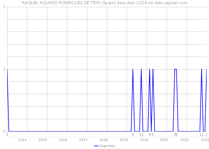 RAQUEL AGUADO RODRIGUEZ DE TRIO (Spain) Searches 2024 