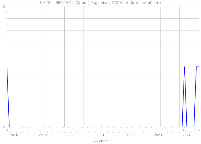 KATELL BERTHOU (Spain) Page visits 2024 
