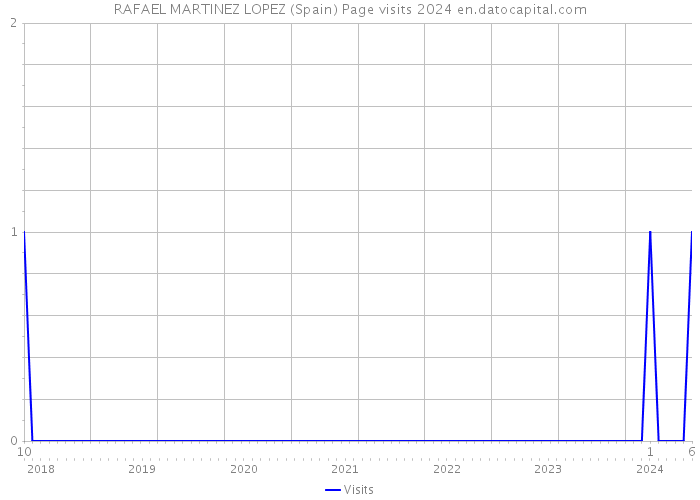 RAFAEL MARTINEZ LOPEZ (Spain) Page visits 2024 