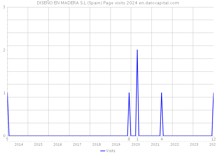 DISEÑO EN MADERA S.L (Spain) Page visits 2024 