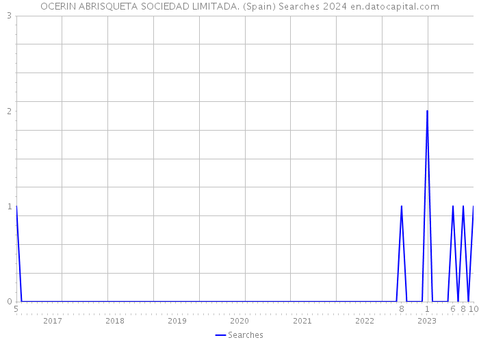 OCERIN ABRISQUETA SOCIEDAD LIMITADA. (Spain) Searches 2024 