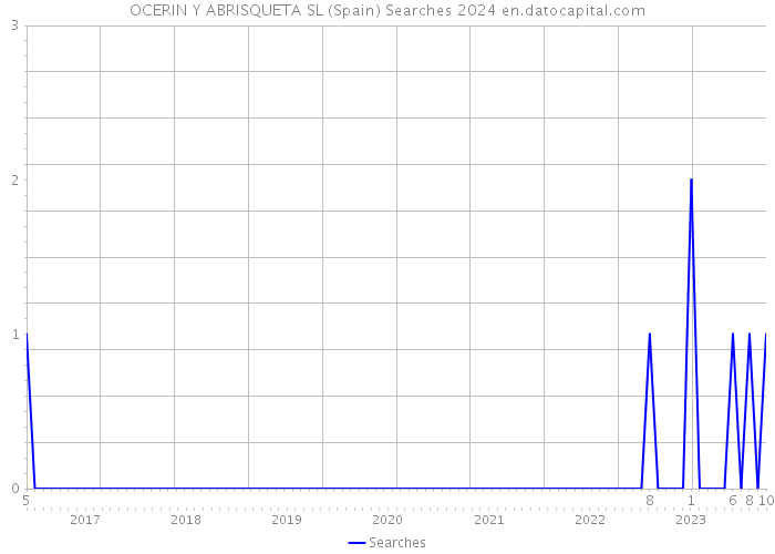 OCERIN Y ABRISQUETA SL (Spain) Searches 2024 