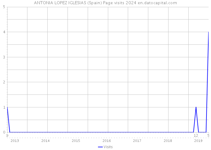ANTONIA LOPEZ IGLESIAS (Spain) Page visits 2024 
