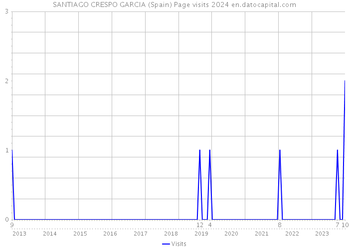 SANTIAGO CRESPO GARCIA (Spain) Page visits 2024 