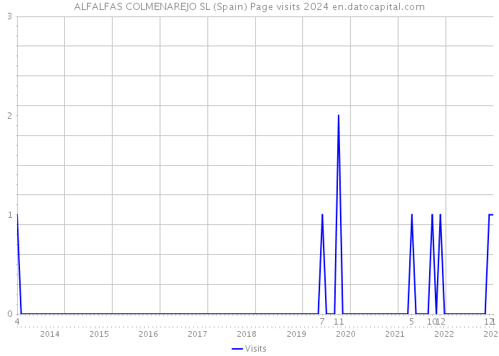 ALFALFAS COLMENAREJO SL (Spain) Page visits 2024 