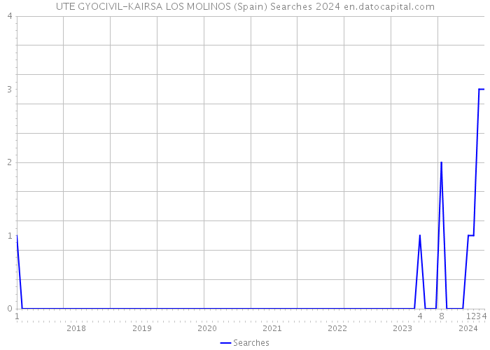UTE GYOCIVIL-KAIRSA LOS MOLINOS (Spain) Searches 2024 