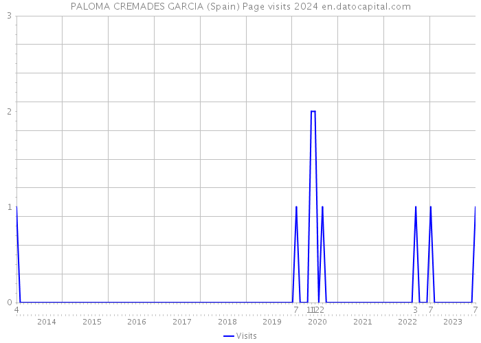 PALOMA CREMADES GARCIA (Spain) Page visits 2024 
