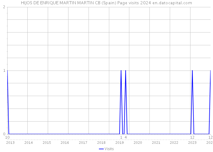 HIJOS DE ENRIQUE MARTIN MARTIN CB (Spain) Page visits 2024 