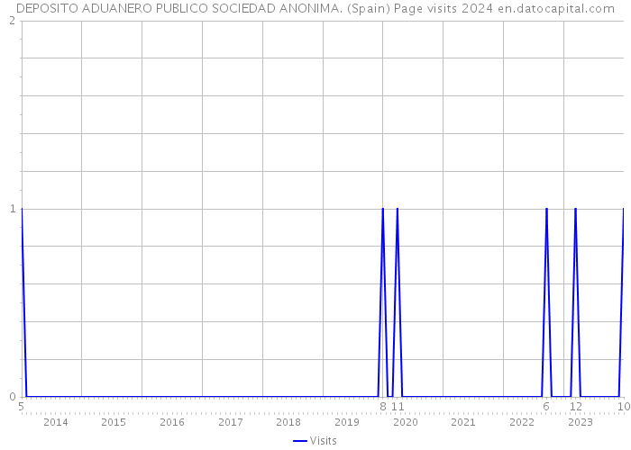 DEPOSITO ADUANERO PUBLICO SOCIEDAD ANONIMA. (Spain) Page visits 2024 