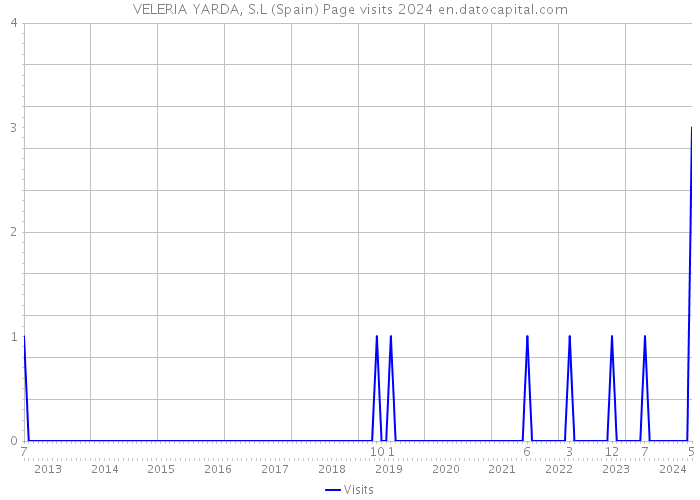 VELERIA YARDA, S.L (Spain) Page visits 2024 