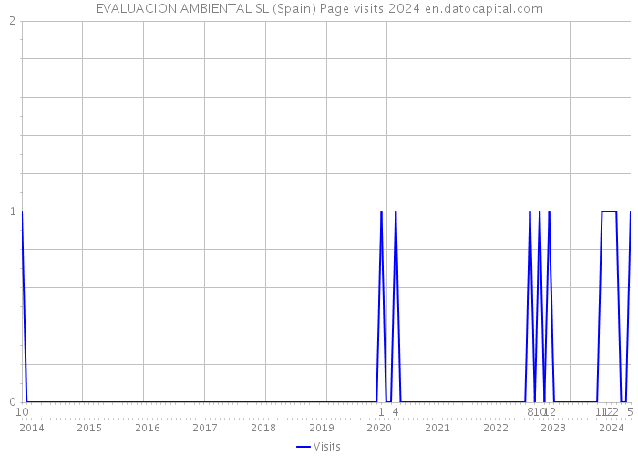 EVALUACION AMBIENTAL SL (Spain) Page visits 2024 