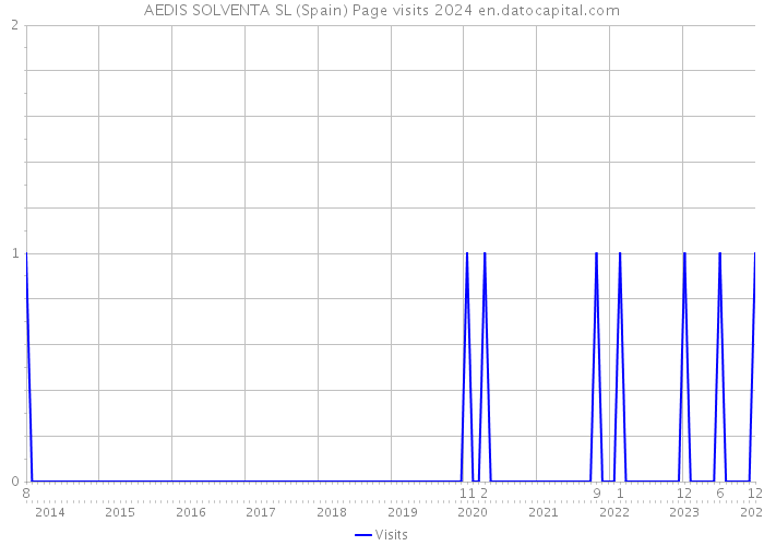 AEDIS SOLVENTA SL (Spain) Page visits 2024 