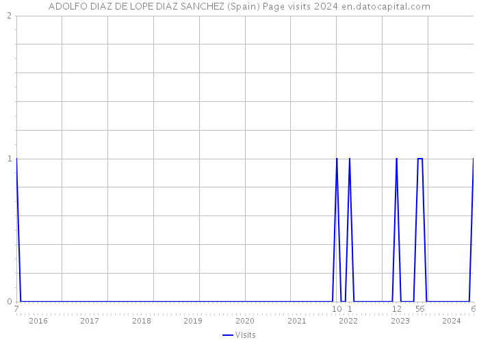 ADOLFO DIAZ DE LOPE DIAZ SANCHEZ (Spain) Page visits 2024 