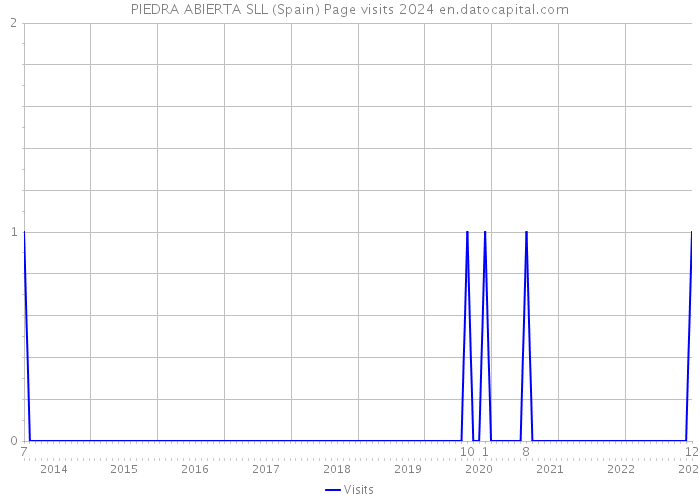 PIEDRA ABIERTA SLL (Spain) Page visits 2024 