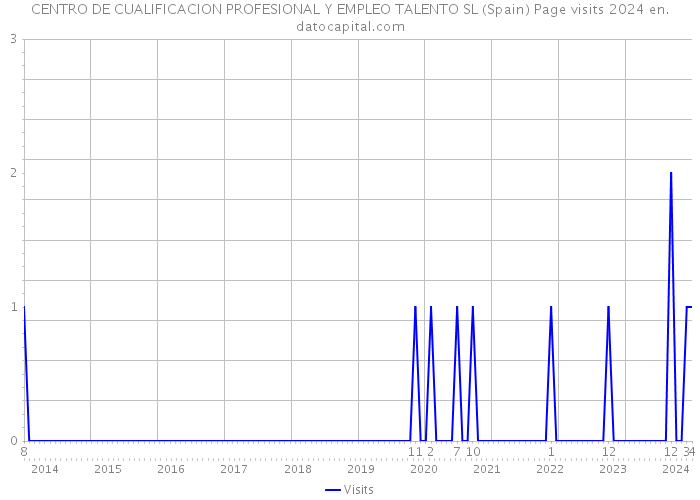 CENTRO DE CUALIFICACION PROFESIONAL Y EMPLEO TALENTO SL (Spain) Page visits 2024 