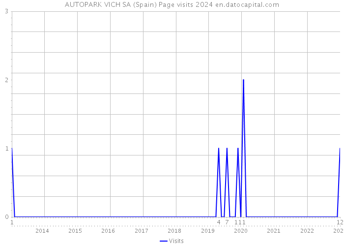 AUTOPARK VICH SA (Spain) Page visits 2024 