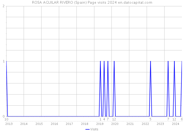 ROSA AGUILAR RIVERO (Spain) Page visits 2024 