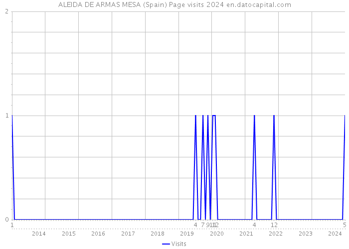 ALEIDA DE ARMAS MESA (Spain) Page visits 2024 