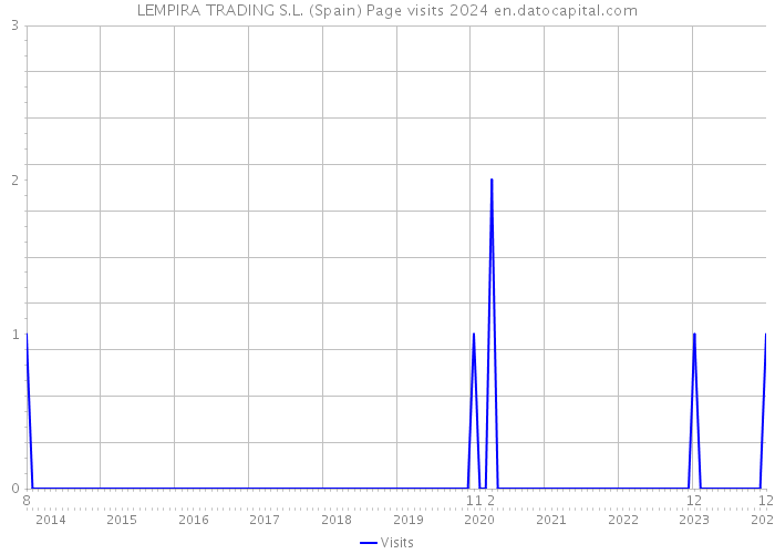 LEMPIRA TRADING S.L. (Spain) Page visits 2024 