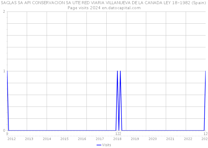 SAGLAS SA API CONSERVACION SA UTE RED VIARIA VILLANUEVA DE LA CANADA LEY 18-1982 (Spain) Page visits 2024 