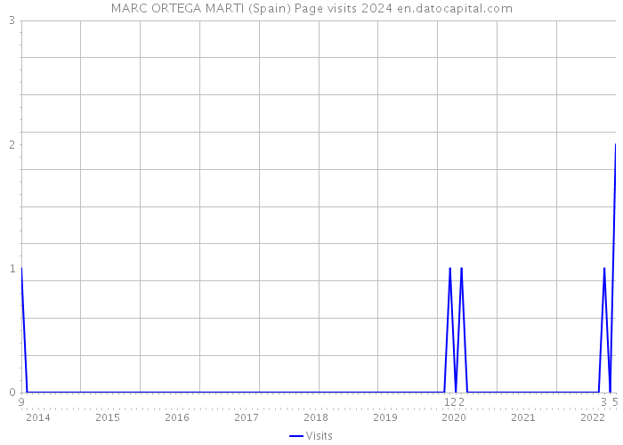 MARC ORTEGA MARTI (Spain) Page visits 2024 