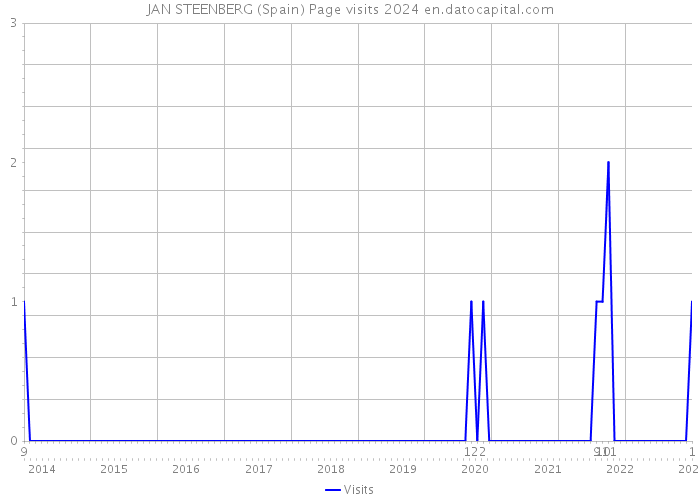 JAN STEENBERG (Spain) Page visits 2024 