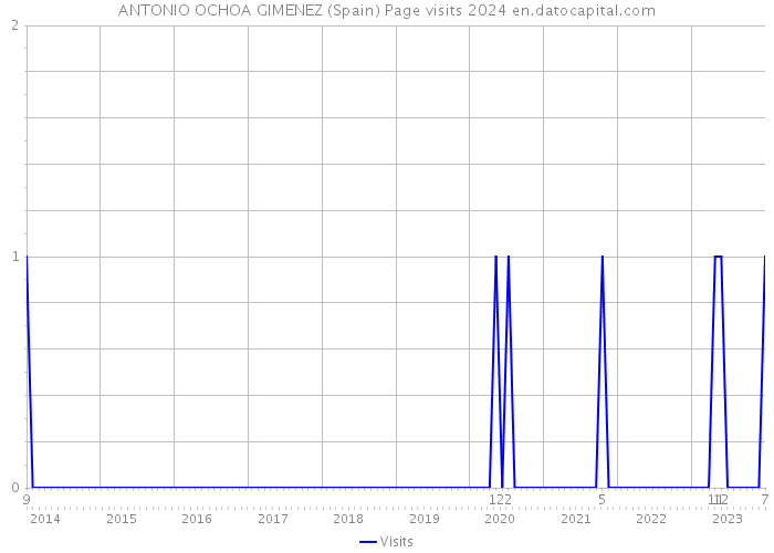 ANTONIO OCHOA GIMENEZ (Spain) Page visits 2024 