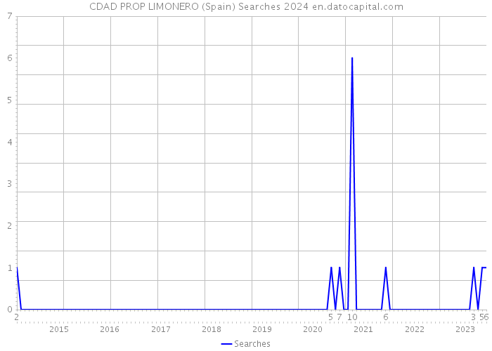 CDAD PROP LIMONERO (Spain) Searches 2024 