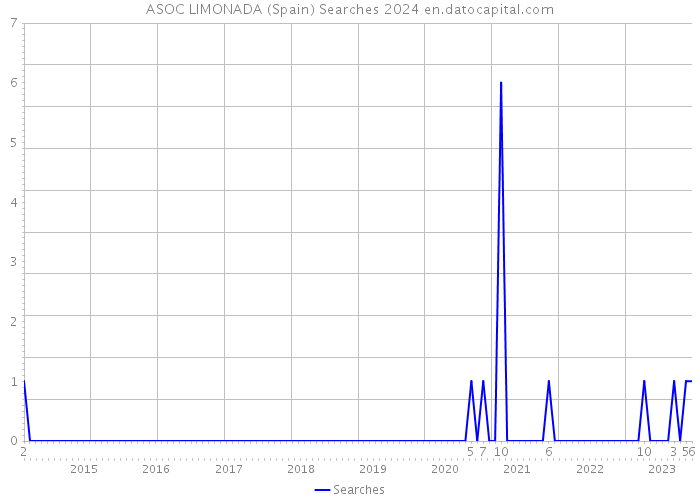 ASOC LIMONADA (Spain) Searches 2024 