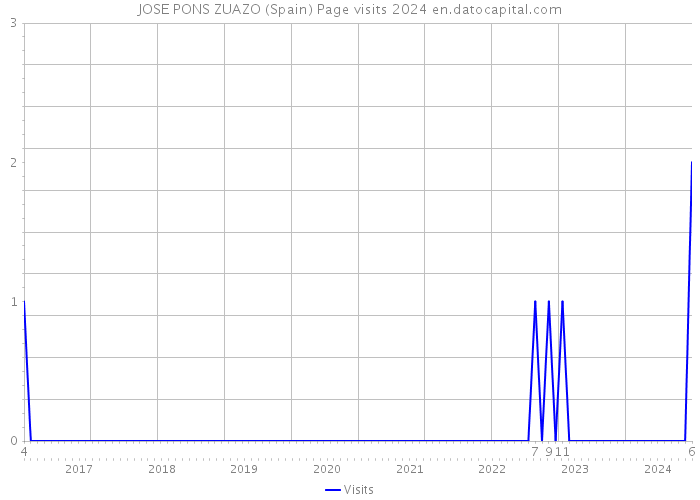 JOSE PONS ZUAZO (Spain) Page visits 2024 