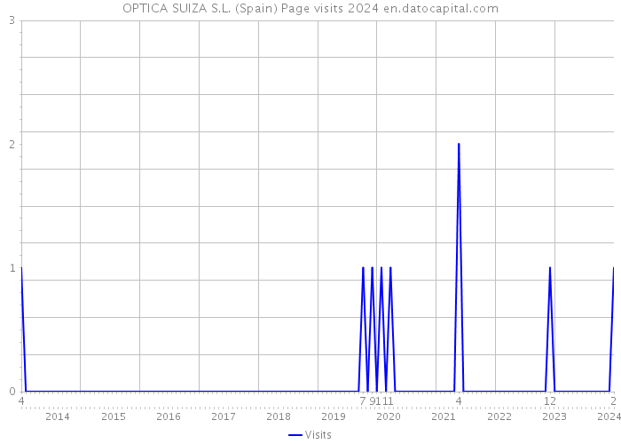 OPTICA SUIZA S.L. (Spain) Page visits 2024 