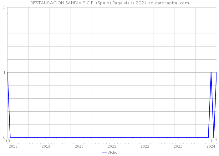 RESTAURACION SANDIA S.C.P. (Spain) Page visits 2024 