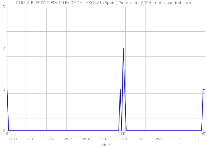 CLIM & FIRE SOCIEDAD LIMITADA LABORAL (Spain) Page visits 2024 