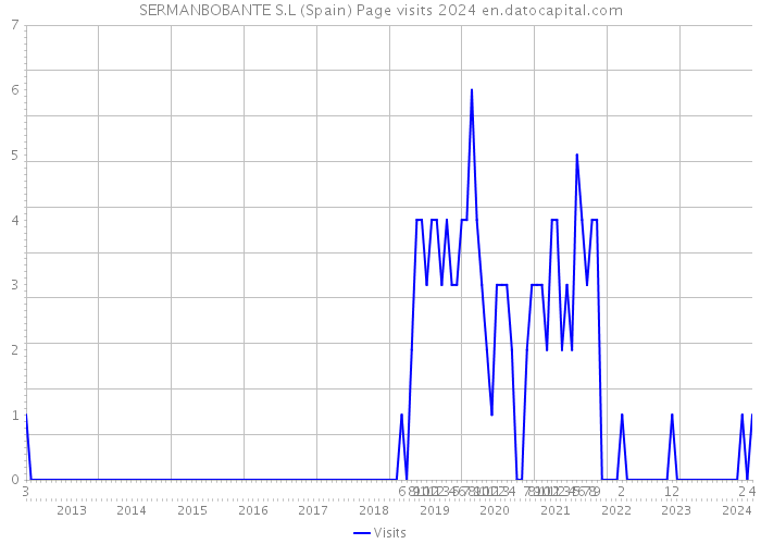 SERMANBOBANTE S.L (Spain) Page visits 2024 