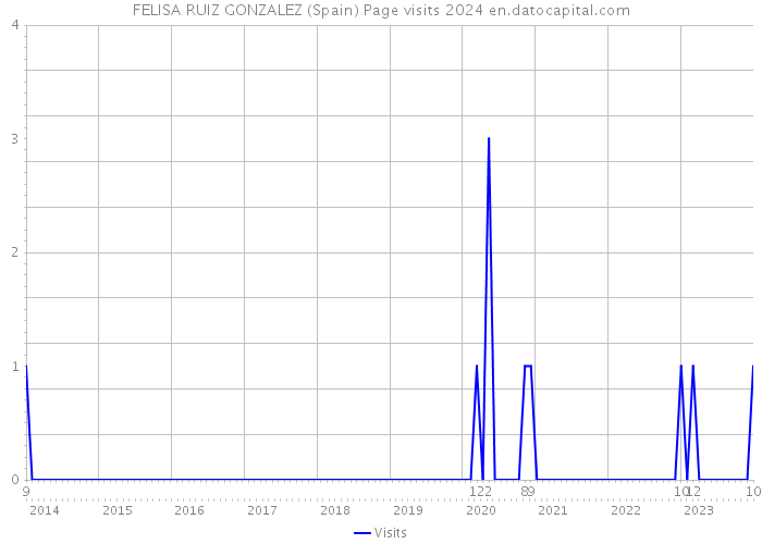 FELISA RUIZ GONZALEZ (Spain) Page visits 2024 