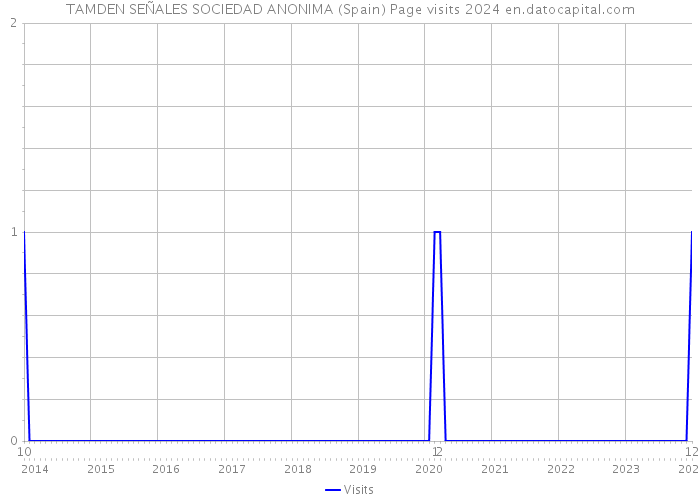 TAMDEN SEÑALES SOCIEDAD ANONIMA (Spain) Page visits 2024 