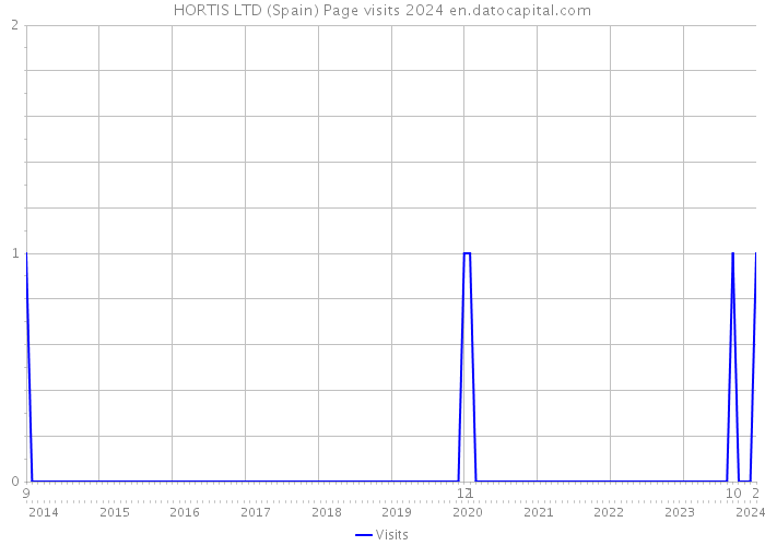 HORTIS LTD (Spain) Page visits 2024 