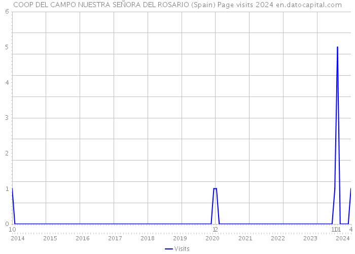 COOP DEL CAMPO NUESTRA SEÑORA DEL ROSARIO (Spain) Page visits 2024 