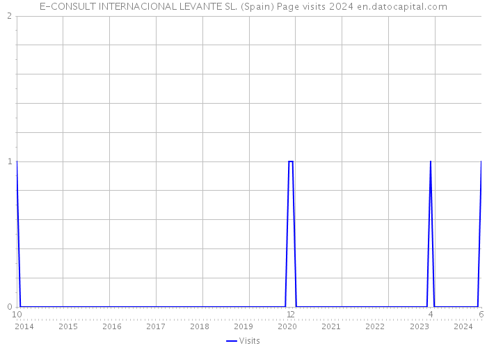 E-CONSULT INTERNACIONAL LEVANTE SL. (Spain) Page visits 2024 