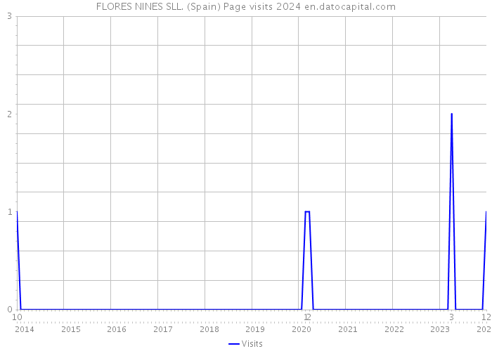 FLORES NINES SLL. (Spain) Page visits 2024 
