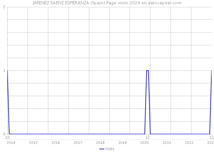 JIMENEZ SAENZ ESPERANZA (Spain) Page visits 2024 