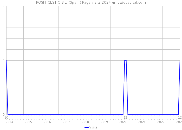 POSIT GESTIO S.L. (Spain) Page visits 2024 