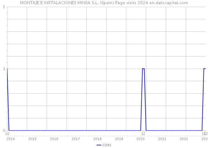 MONTAJE E INSTALACIONES MINSA S.L. (Spain) Page visits 2024 