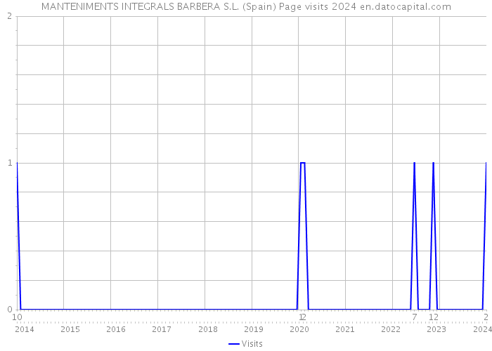 MANTENIMENTS INTEGRALS BARBERA S.L. (Spain) Page visits 2024 
